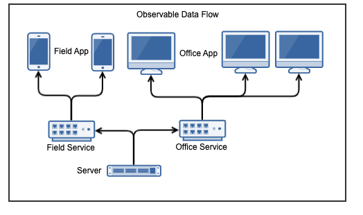 ../../_images/LearnObservable_DataFlow.png