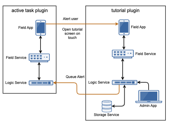 ../../_images/LearnAddPluginPythonApi_AdminDashboardPluginActiveTaskDiagram.png