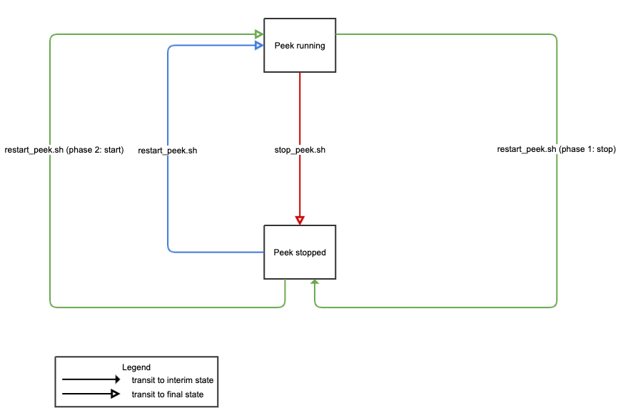 ../_images/peek-service-sate-transitions-with-commands.png