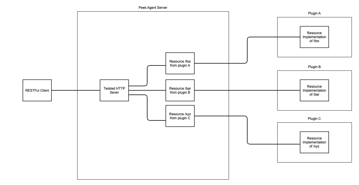 ../../../_images/PEEP7_Architecture.jpg