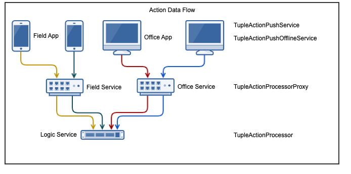 ../../_images/LearnAction-DataFlow.png